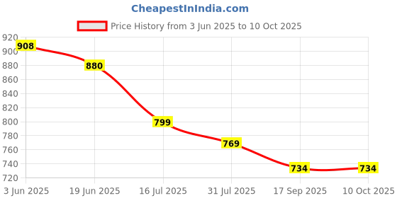 flipkart.com edyell C9 Wireless Earbuds with 48 HRS Playtime USB-C, LED Display, IPX5 Waterproof Bluetooth Headset edyell Price History Graph from 3 Jun 2025 to 10 Oct 2025
