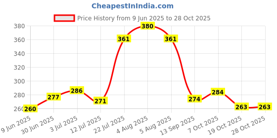 flipkart.com cvb C94 BB Primer & Matte Powder Lightweight Pressed Makeup Base Compact cvb Price History Graph from 9 Jun 2025 to 28 Oct 2025