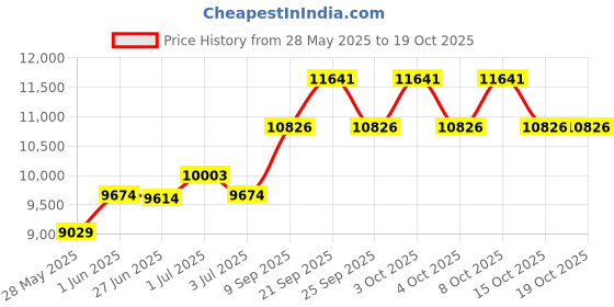 flipkart.com d o t C9926 Premium Quality Premium Quality Shining Royal Blue commode with Yellow Finishing Line Western Commode d o t Price History Graph from 28 May 2025 to 19 Oct 2025