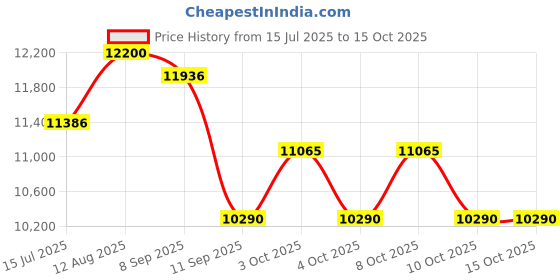 flipkart.com lurexa C9926 Premium Quality Premium Quality Shining Royal Blue commode with Yellow Finishing Line Western Commode lurexa Price History Graph from 15 Jul 2025 to 14 Oct 2025