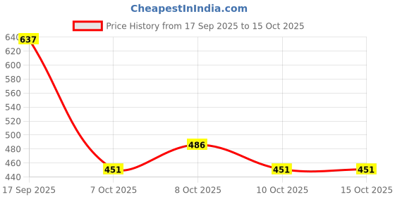 flipkart.com calldrishe CA-01 Grafting tool Garden Tool Kit calldrishe Price History Graph from 17 Sep 2025 to 14 Oct 2025