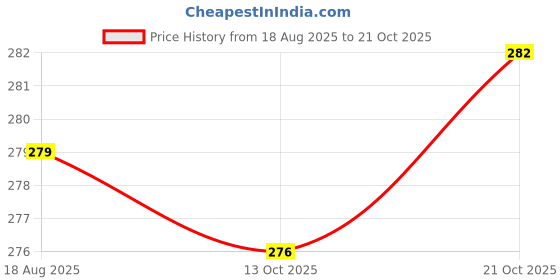 flipkart.com cabet CA-102 Universal for all Bikes Helmet Mount cabet Price History Graph from 18 Aug 2025 to 21 Oct 2025