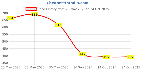 flipkart.com vsm CA-3D-EMBOSSED Bat Sticker vsm Price History Graph from 25 May 2025 to 24 Oct 2025