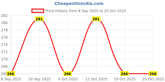 flipkart.com kyrios CA Babar Azam Cricket Bat Sticker 3D Embossed premium quality Bat Sticker kyrios Price History Graph from 8 Sep 2025 to 25 Oct 2025