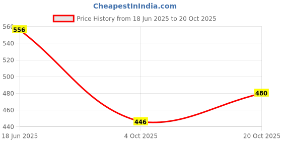 flipkart.com sportsworld CA BABAR BA56 embossed Bat Sticker sportsworld Price History Graph from 18 Jun 2025 to 20 Oct 2025