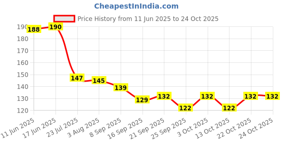 flipkart.com gift4you CA (Chartered Accountant) Bone China Coffee Cup 330Ml Best Accountant Gift , Gift For CA Ceramic Coffee Mug gift4you Price History Graph from 11 Jun 2025 to 24 Oct 2025