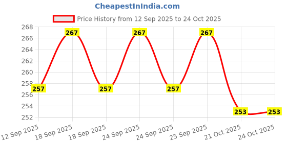 flipkart.com kyrios CA Cricket Bat Sticker 3D Embossed premium Babar Azam Bat Sticker kyrios Price History Graph from 12 Sep 2025 to 24 Oct 2025