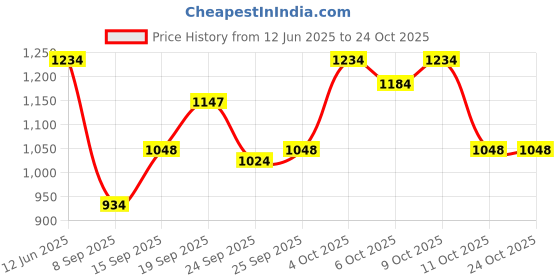 flipkart.com chris adams Ca Dreamz Pink | Luxury Long Lasting Fragrance | Ideal for Gift | Eau de Parfum - 100 ml chris adams Price History Graph from 12 Jun 2025 to 23 Oct 2025