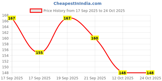 flipkart.com dflexprints CA INDIAN Ceramic Coffee Mug dflexprints Price History Graph from 17 Sep 2025 to 24 Oct 2025