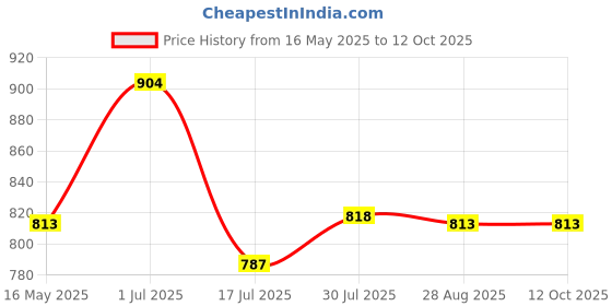 flipkart.com digital craft CA Pin-Type Analog Moisture Measurer digital craft Price History Graph from 16 May 2025 to 12 Oct 2025