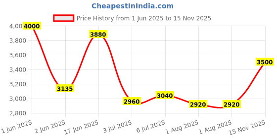 flipkart.com puma CA Pro Classic Sneakers For Men puma Price History Graph from 1 Jun 2025 to 15 Nov 2025