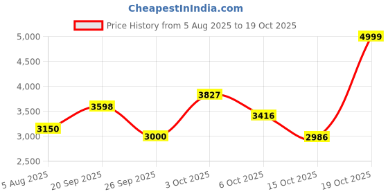 flipkart.com puma CA Pro Crush Sneakers For Men puma Price History Graph from 5 Aug 2025 to 19 Oct 2025