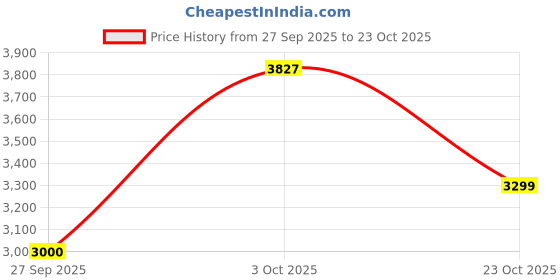flipkart.com puma CA Pro Crush Sneakers For Men puma Price History Graph from 27 Sep 2025 to 23 Oct 2025