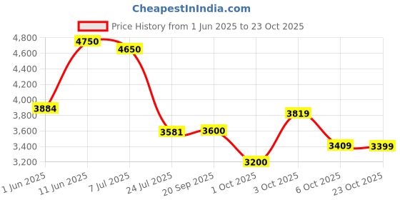 flipkart.com puma CA Pro NBK Sneakers For Men puma Price History Graph from 1 Jun 2025 to 23 Oct 2025
