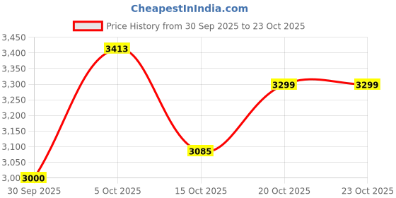 flipkart.com puma CA Pro NBK Sneakers For Men puma Price History Graph from 30 Sep 2025 to 22 Oct 2025