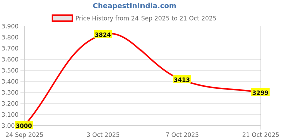 flipkart.com puma CA Pro NBK Sneakers For Men puma Price History Graph from 24 Sep 2025 to 21 Oct 2025