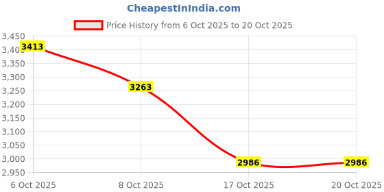 flipkart.com puma CA Pro NBK Sneakers For Men puma Price History Graph from 6 Oct 2025 to 20 Oct 2025