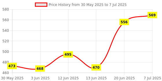 flipkart.com nsv CA1 Bicycle Handle Grip nsv Price History Graph from 30 May 2025 to 7 Jul 2025