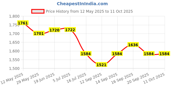 flipkart.com CAA NONN Dual Focus Portable HD 20X50 Binocular Monocular Telescope 20X Zoom AB Binoculars Price History Graph from 12 May 2025 to 11 Oct 2025