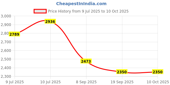flipkart.com CAA NONN Powerful Lens 20X Zoom Optics 20X50 Prism Binocular Monocular Telescopes XA Binoculars Price History Graph from 9 Jul 2025 to 10 Oct 2025