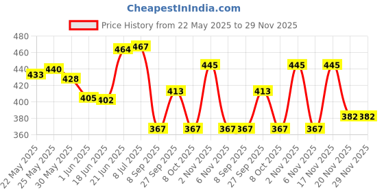 flipkart.com caaju wooden music box happy birthday instrument- Multi color caaju Price History Graph from 22 May 2025 to 29 Nov 2025