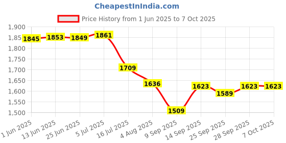 flipkart.com CAAN ON Professional 20X50 Prism Binocular Monocular Telescope 20X Zoom Binoculars 01 Binoculars Price History Graph from 1 Jun 2025 to 7 Oct 2025