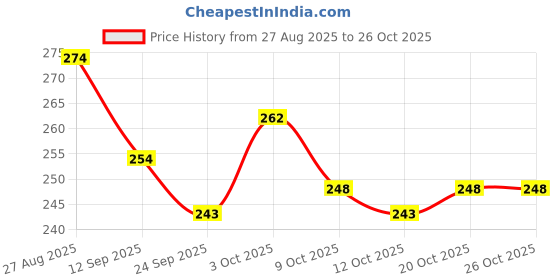 flipkart.com hass Caarrom Coins , Crystal & Wooden with striker and Powder Carrom Pawns hass Price History Graph from 27 Aug 2025 to 25 Oct 2025