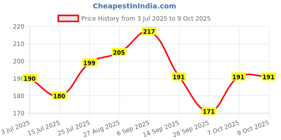 flipkart.com CAARTSY black camera lens protector for iPhone 16 / iPhone 16 Pro Max: Mobile Phone Lens Price History Graph from 3 Jul 2025 to 9 Oct 2025