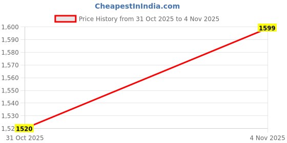 flipkart.com cabanaretail Men Clogs Sandal cabanaretail Price History Graph from 31 Oct 2025 to 4 Nov 2025