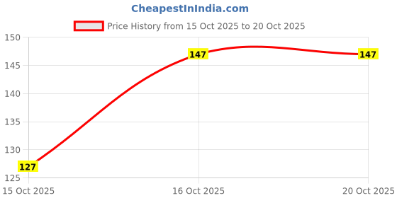 flipkart.com moonqulty Cabbage Seeds (Patta Gobhi) Vegetable Seed moonqulty Price History Graph from 15 Oct 2025 to 20 Oct 2025