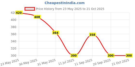 flipkart.com CABELO NHC 2009 2 in 1 Hair Straightener and Curler (Pink) Hair Straightener Price History Graph from 23 May 2025 to 21 Oct 2025