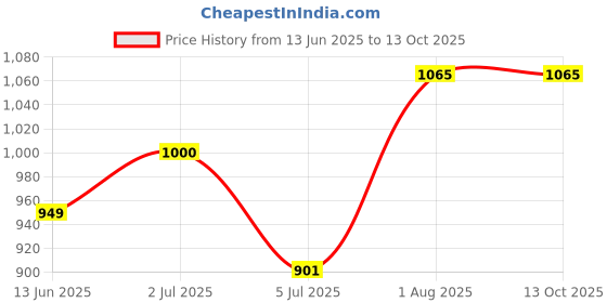 flipkart.com cabepow 20 W 20 cm Tube Light cabepow Price History Graph from 13 Jun 2025 to 12 Oct 2025