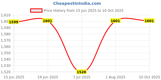 flipkart.com Cabepow Black Portable 4G: The Internet in Your Pocket 4G Router 2.4 GHz 150 Mbps Wifi Speed NA MiFi (Sim Based) Price History Graph from 15 Jun 2025 to 10 Oct 2025