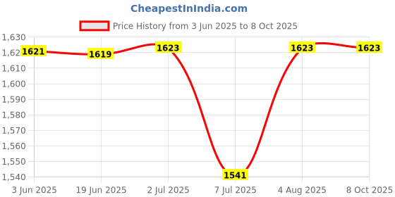 flipkart.com Cabepow Fast Internet, No Wires: 4G Black Portable Dongle 4G Router 2.4 GHz 150 Mbps Wifi Speed NA MiFi (Sim Based) Price History Graph from 3 Jun 2025 to 8 Oct 2025
