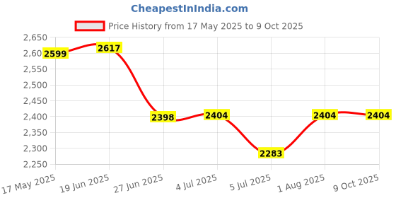flipkart.com Cabepow JI-O SIM 150Mbps 2100mAh 10 Devices & Home Router Black 4G Router 2.4 GHz, 5 GHz 150 Mbps Wifi Speed NA Internal Antenna NA Price History Graph from 17 May 2025 to 8 Oct 2025