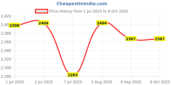 flipkart.com Cabepow JI-O SIM 150Mbps 2100mAh 10 Devices & Home Router Black 4G Router 2.4 GHz, 5 GHz 150 Mbps Wifi Speed NA Internal Antenna NA Price History Graph from 1 Jul 2025 to 8 Oct 2025