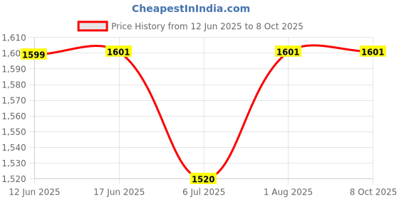 flipkart.com Cabepow Seamless Internet Access Anywhere: 4G Portable Black Dongle 4G Router 2.4 GHz 150 Mbps Wifi Speed NA MiFi (Sim Based) Price History Graph from 12 Jun 2025 to 8 Oct 2025