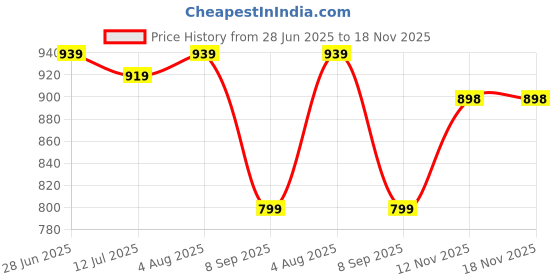flipkart.com Cabepow Wireless Original Charger for iPhone 15W Fast Charging Qi Magnetic Charging Pad Price History Graph from 28 Jun 2025 to 18 Nov 2025