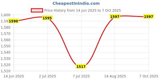 flipkart.com Cabepow Your Go-To for Internet on the Go: 4G Portable Black Dongle 4G Router 2.4 GHz 150 Mbps Wifi Speed NA MiFi (Sim Based) Price History Graph from 14 Jun 2025 to 6 Oct 2025