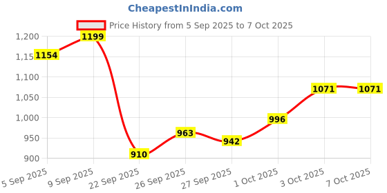 flipkart.com cabila toys Big Fun - Musical Instrument with Mic / Record / Play Feature for Kids Learning Electronic Piano with 1 Speaker Left Window +1 Show Window Design Symmetry RIGHT Analog Portable Keyboard cabila toys Price History Graph from 5 Sep 2025 to 6 Oct 2025
