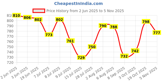 flipkart.com harman industries Cabin 225 3 Blade Ceiling Fan harman industries Price History Graph from 2 Jun 2025 to 2 Nov 2025