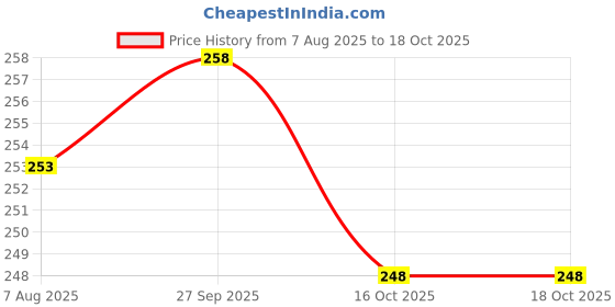 flipkart.com suraj Cabin / Ac Filter for I 10 Grand / Xcent Car Cabin Filter suraj Price History Graph from 7 Aug 2025 to 16 Oct 2025