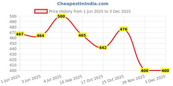 flipkart.com cabin hut Die Cast Metal 5 Fire bridge Car |Free wheels 5 Car Set for Kids & Car Collector cabin hut Price History Graph from 1 Jun 2025 to 2 Dec 2025