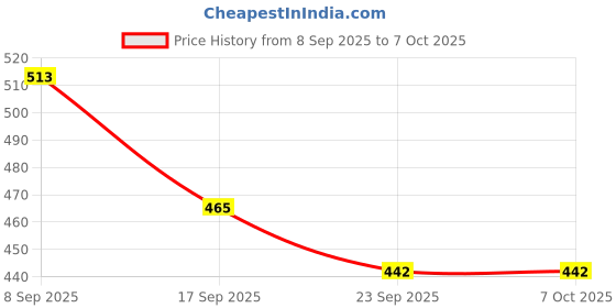 flipkart.com cabin hut Lovely Couple Set Role Playing combo with Movable Joints & Palm(1 Set-Multicolor cabin hut Price History Graph from 8 Sep 2025 to 6 Oct 2025
