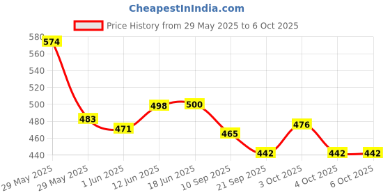 flipkart.com cabin hut Lovely Couple Set Role Playing combo with Movable Joints & Palm(1 Set-Multicolor cabin hut Price History Graph from 29 May 2025 to 6 Oct 2025