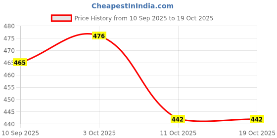 flipkart.com cabin hut Lovely Couple Set Role Playing combo with Movable Joints & Palm(1 Set-Multicolor cabin hut Price History Graph from 10 Sep 2025 to 19 Oct 2025