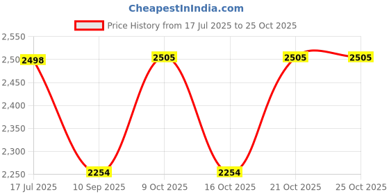 flipkart.com zikku Cabin Suitcase (17.5 inch) 8 Wheels - Kids Trolley Bag Zebra Theme Sky Blue - Blue zikku Price History Graph from 17 Jul 2025 to 24 Oct 2025