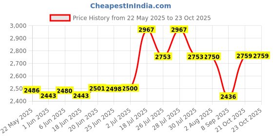 flipkart.com junior joe Cabin Suitcase (20.07 inch) 4 Wheels - Kids Luggage Hard Side Polycarbonate Fashionable Smart School Bag For Kids - Pink junior joe Price History Graph from 22 May 2025 to 23 Oct 2025