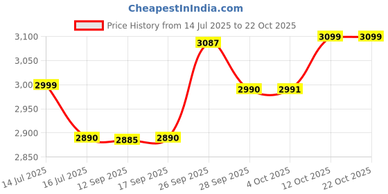 flipkart.com american tourister Cabin Suitcase (39.5 cm) 4 Wheels - Skiddle SP Polypropylene Small Cabin Spinner Kids Trolley Bag - Blue american tourister Price History Graph from 14 Jul 2025 to 21 Oct 2025