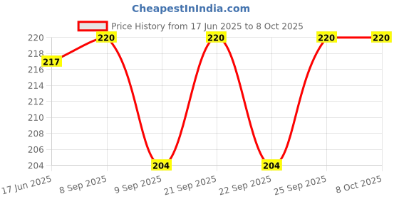 flipkart.com supra Cabinet & Drawer Cupboard Lock (For Almirah)- Chrome Combination Lock supra Price History Graph from 17 Jun 2025 to 8 Oct 2025